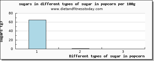 sugar in popcorn sugars per 100g